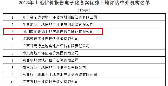 全國第三！我司蟬聯(lián)中估協(xié)土地報告電子化備案優(yōu)秀機構(gòu)